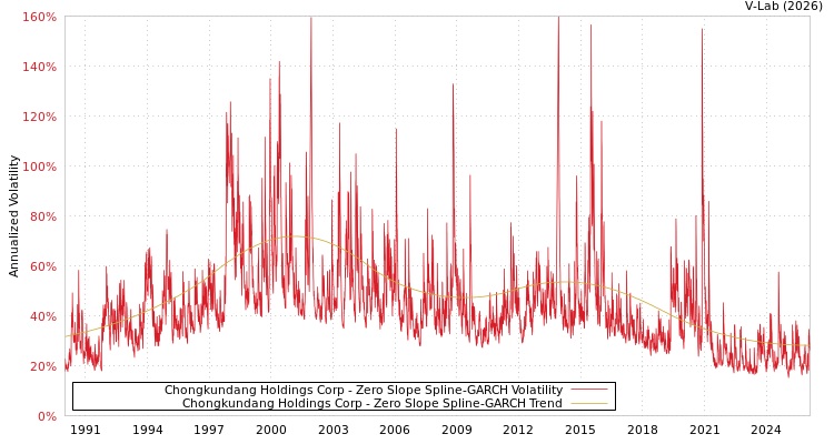 graph of Chongkundang Holdings Corp S0GARCH