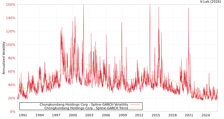 graph of Chongkundang Holdings Corp SGARCH