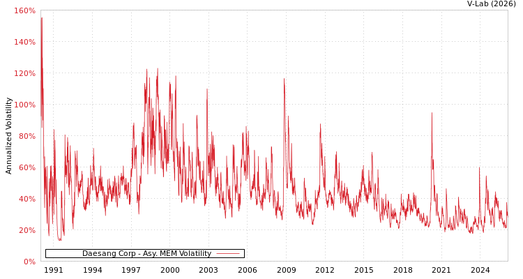 graph of Daesang Corp AMEM