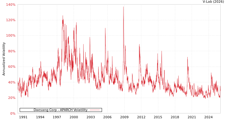graph of Daesang Corp APARCH