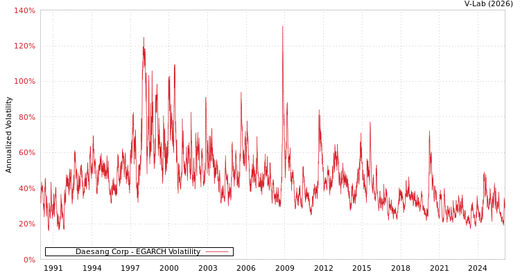 graph of Daesang Corp EGARCH