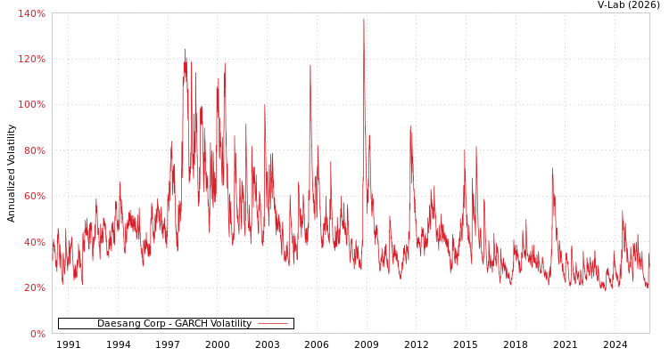 graph of Daesang Corp GARCH