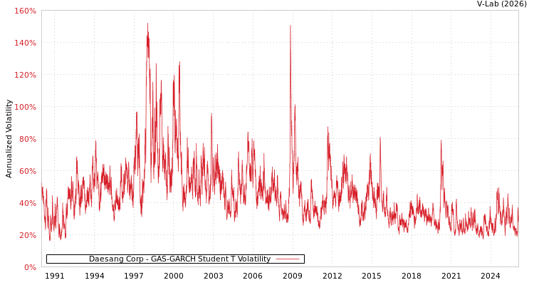 graph of Daesang Corp GAS-GARCH-T