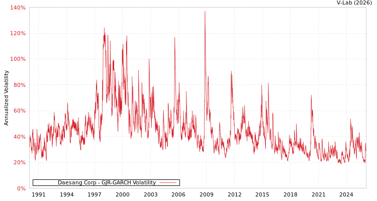 graph of Daesang Corp GJR-GARCH