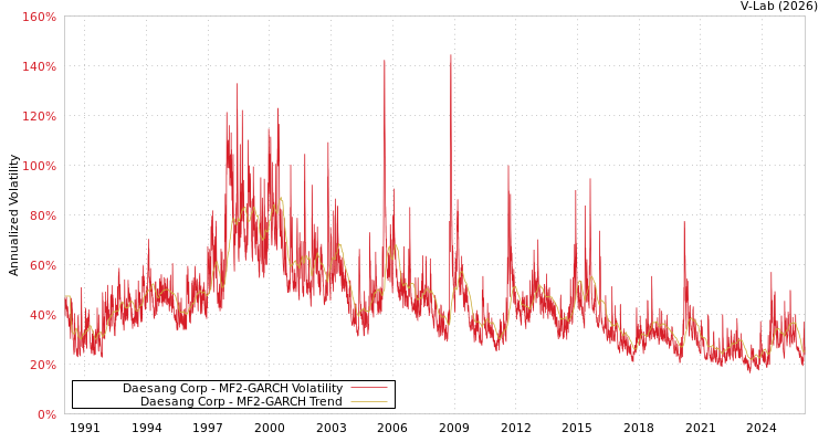 graph of Daesang Corp MF2-GARCH