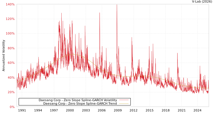 graph of Daesang Corp S0GARCH