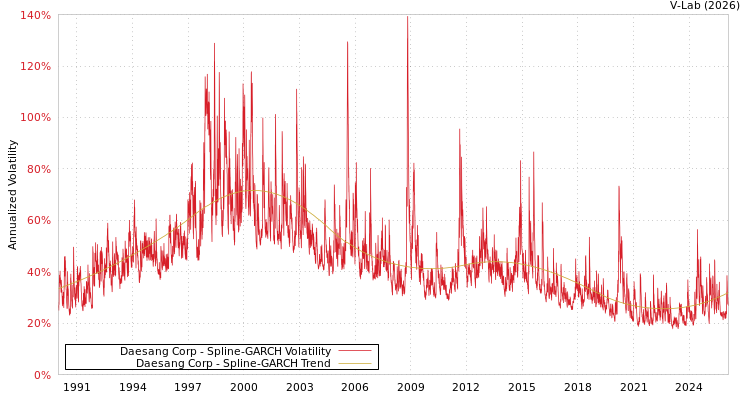 graph of Daesang Corp SGARCH