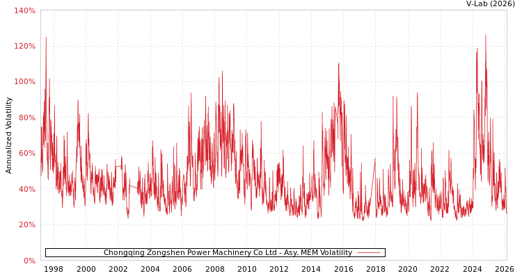 graph of Chongqing Zongshen Power Machinery Co Ltd AMEM