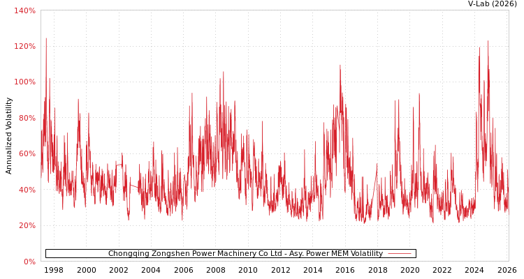 graph of Chongqing Zongshen Power Machinery Co Ltd APMEM