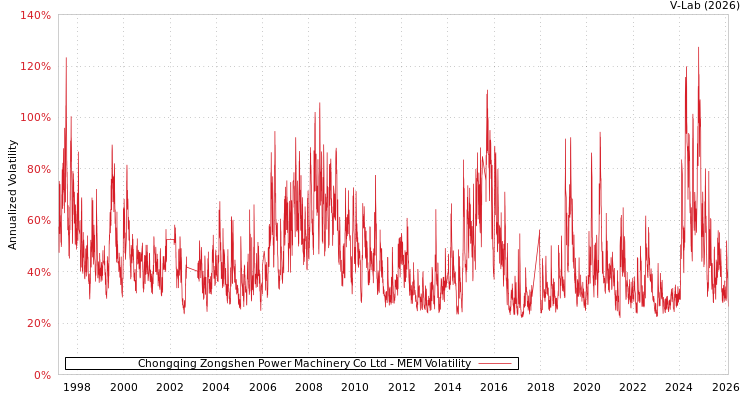 graph of Chongqing Zongshen Power Machinery Co Ltd MEM