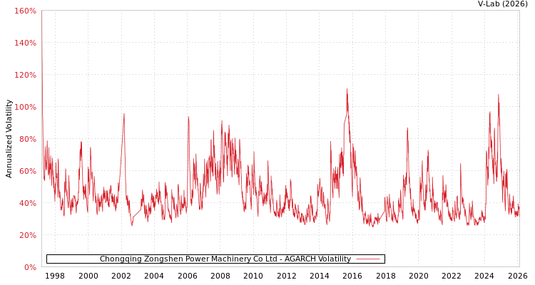 graph of Chongqing Zongshen Power Machinery Co Ltd AGARCH