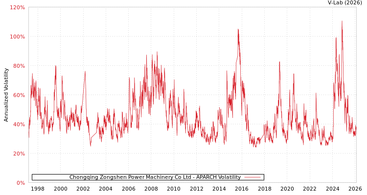 graph of Chongqing Zongshen Power Machinery Co Ltd APARCH