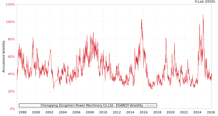 graph of Chongqing Zongshen Power Machinery Co Ltd EGARCH