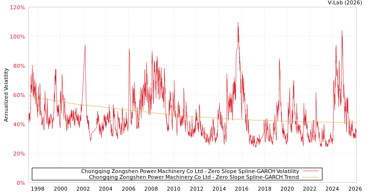 graph of Chongqing Zongshen Power Machinery Co Ltd S0GARCH