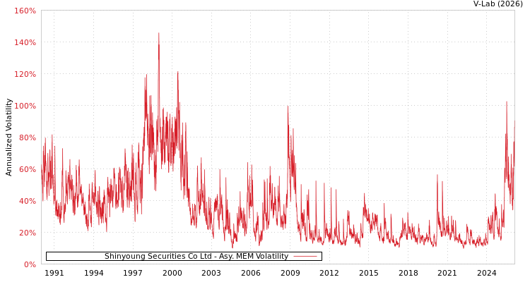 graph of Shinyoung Securities Co Ltd AMEM