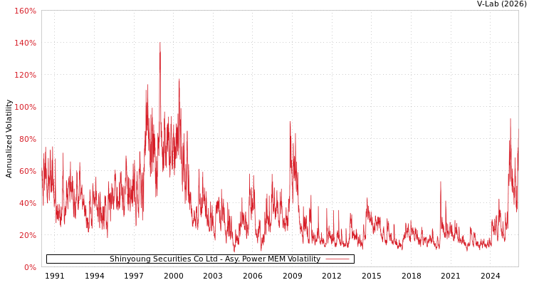 graph of Shinyoung Securities Co Ltd APMEM