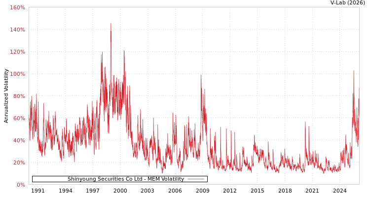 graph of Shinyoung Securities Co Ltd MEM