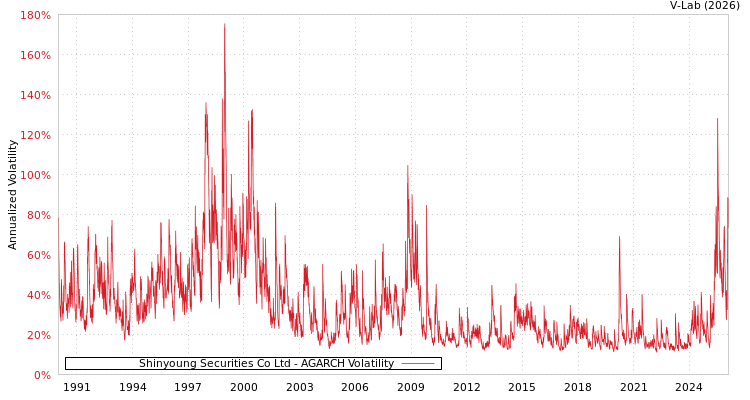 graph of Shinyoung Securities Co Ltd AGARCH