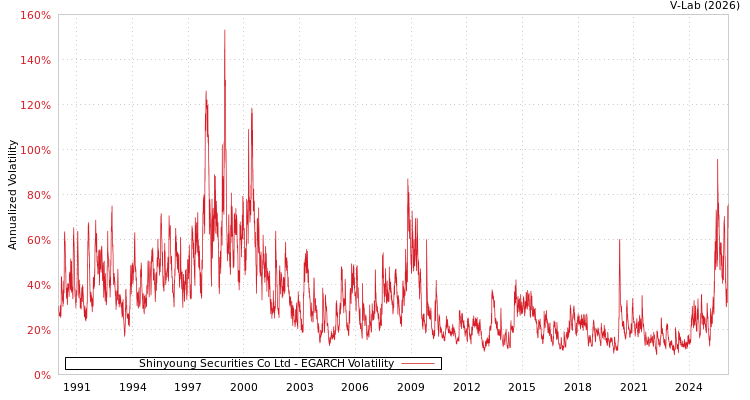 graph of Shinyoung Securities Co Ltd EGARCH