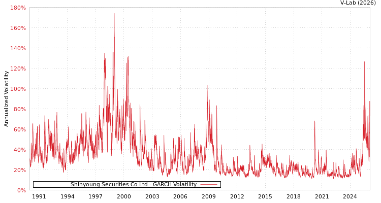 graph of Shinyoung Securities Co Ltd GARCH