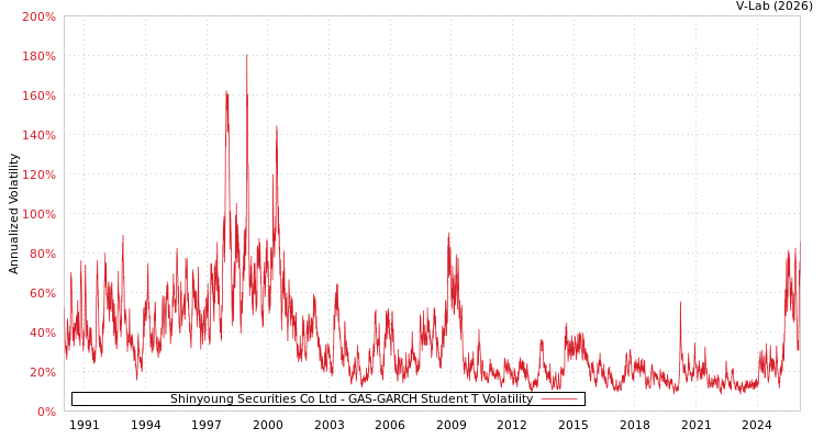 graph of Shinyoung Securities Co Ltd GAS-GARCH-T
