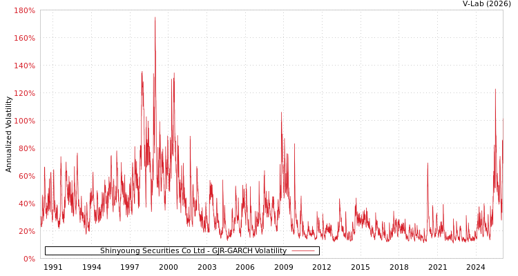graph of Shinyoung Securities Co Ltd GJR-GARCH