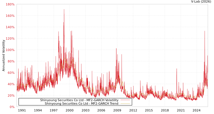graph of Shinyoung Securities Co Ltd MF2-GARCH