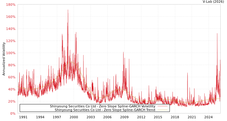 graph of Shinyoung Securities Co Ltd S0GARCH