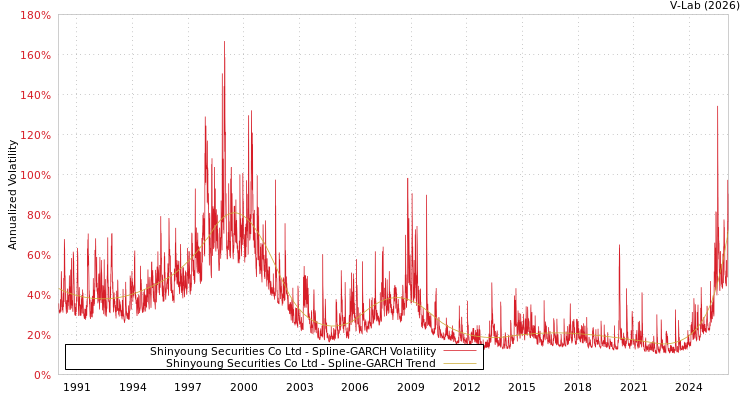 graph of Shinyoung Securities Co Ltd SGARCH