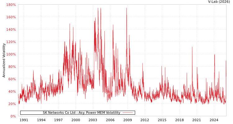 graph of SK Networks Co Ltd APMEM