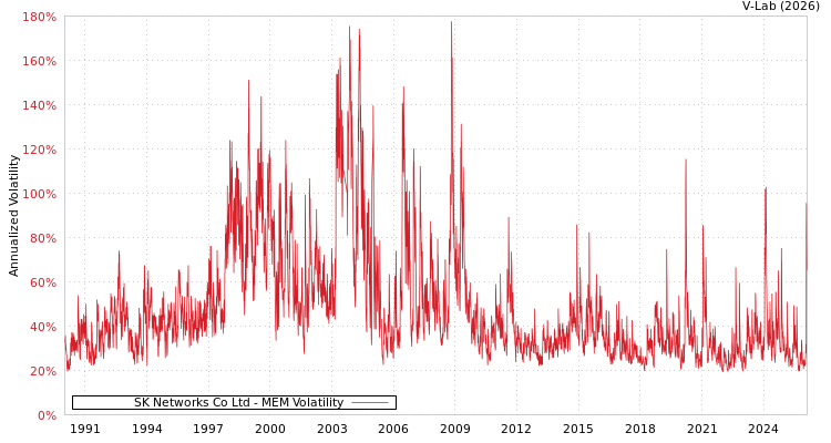 graph of SK Networks Co Ltd MEM
