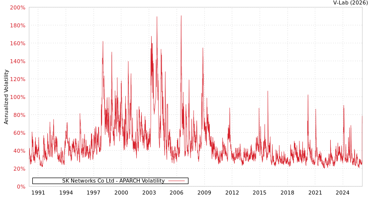 graph of SK Networks Co Ltd APARCH