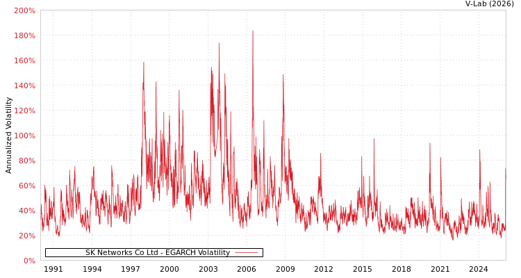 graph of SK Networks Co Ltd EGARCH