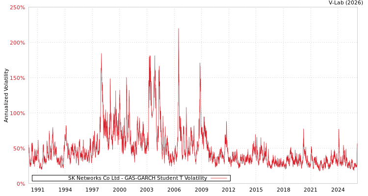 graph of SK Networks Co Ltd GAS-GARCH-T