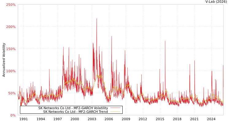 graph of SK Networks Co Ltd MF2-GARCH