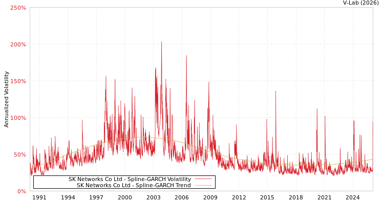 graph of SK Networks Co Ltd SGARCH