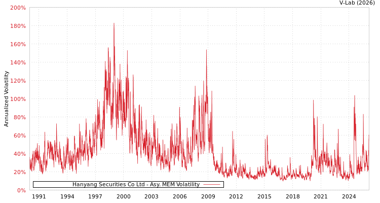 graph of Hanyang Securities Co Ltd AMEM