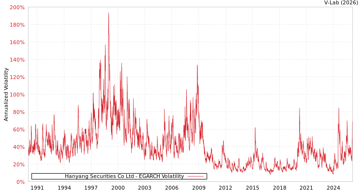 graph of Hanyang Securities Co Ltd EGARCH