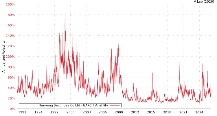 graph of Hanyang Securities Co Ltd GARCH
