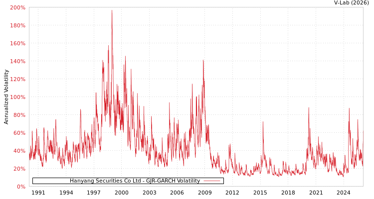 graph of Hanyang Securities Co Ltd GJR-GARCH