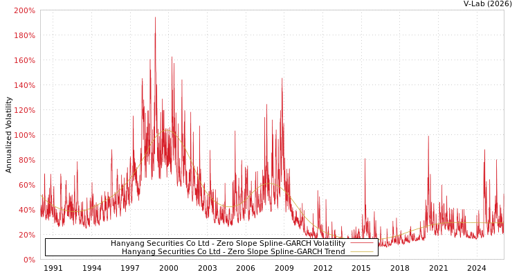 graph of Hanyang Securities Co Ltd S0GARCH