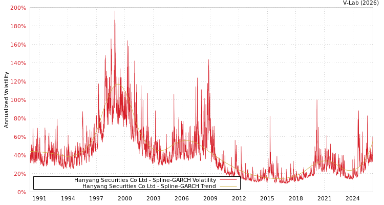 graph of Hanyang Securities Co Ltd SGARCH