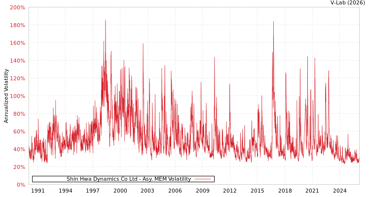 graph of Shin Hwa Dynamics Co Ltd AMEM