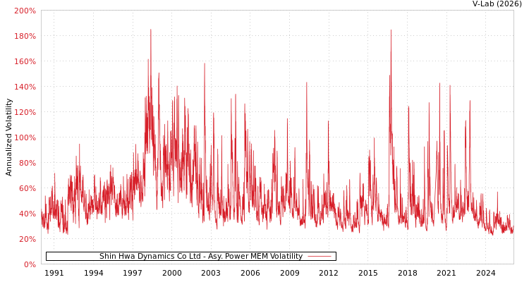 graph of Shin Hwa Dynamics Co Ltd APMEM