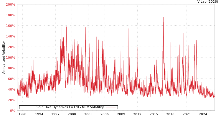 graph of Shin Hwa Dynamics Co Ltd MEM