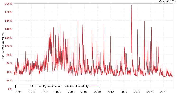 graph of Shin Hwa Dynamics Co Ltd APARCH