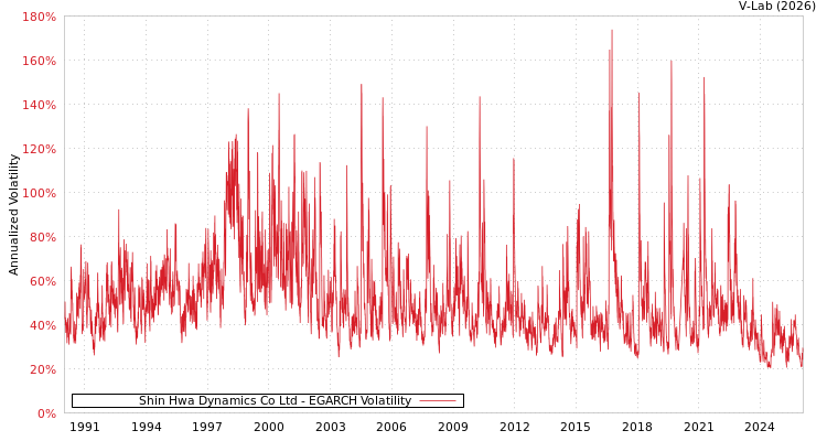 graph of Shin Hwa Dynamics Co Ltd EGARCH