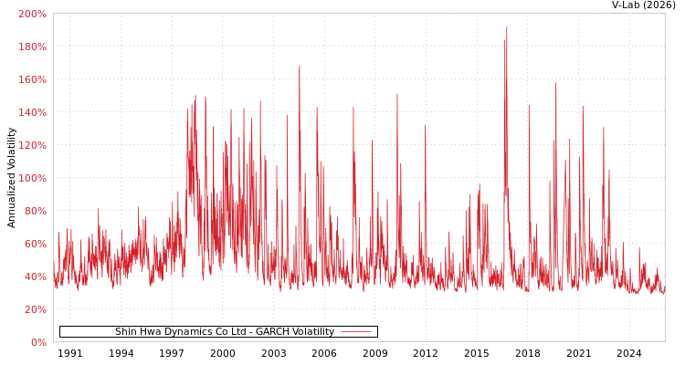 graph of Shin Hwa Dynamics Co Ltd GARCH