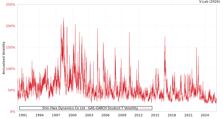 graph of Shin Hwa Dynamics Co Ltd GAS-GARCH-T