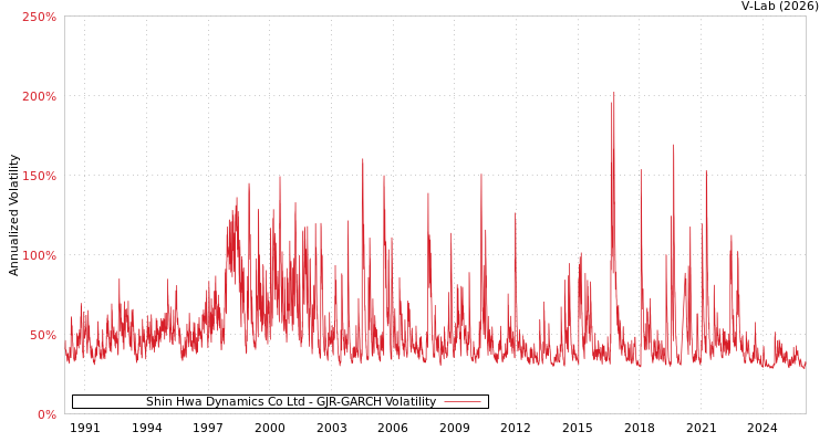 graph of Shin Hwa Dynamics Co Ltd GJR-GARCH